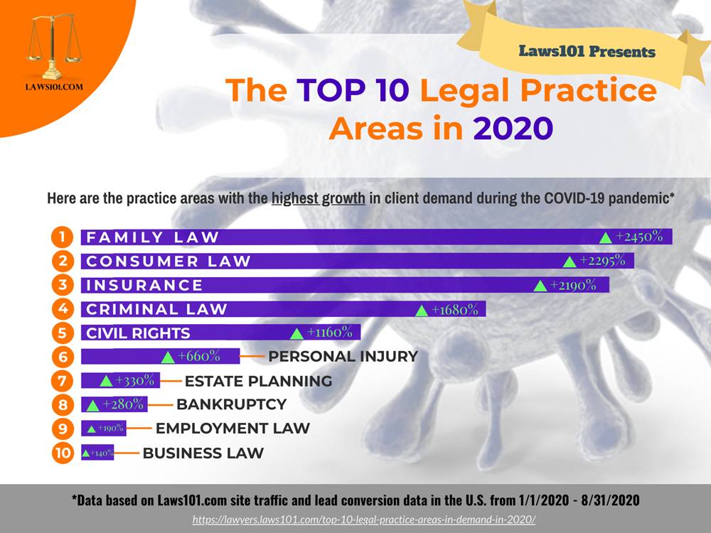top legal practice areas